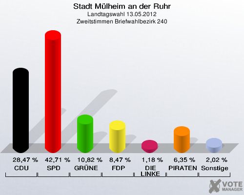 Stadt Mülheim an der Ruhr, Landtagswahl 13.05.2012, Zweitstimmen Briefwahlbezirk 240: CDU: 28,47 %. SPD: 42,71 %. GRÜNE: 10,82 %. FDP: 8,47 %. DIE LINKE: 1,18 %. PIRATEN: 6,35 %. Sonstige: 2,02 %. 