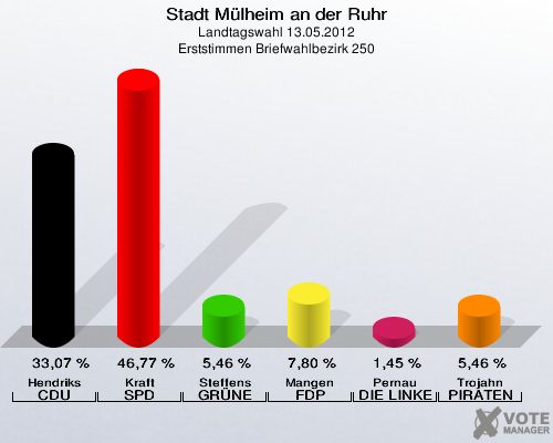 Stadt Mülheim an der Ruhr, Landtagswahl 13.05.2012, Erststimmen Briefwahlbezirk 250: Hendriks CDU: 33,07 %. Kraft SPD: 46,77 %. Steffens GRÜNE: 5,46 %. Mangen FDP: 7,80 %. Pernau DIE LINKE: 1,45 %. Trojahn PIRATEN: 5,46 %. 