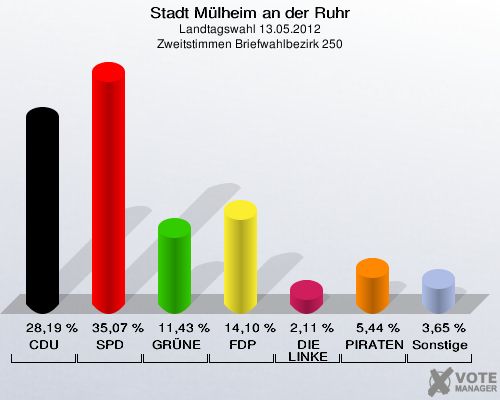 Stadt Mülheim an der Ruhr, Landtagswahl 13.05.2012, Zweitstimmen Briefwahlbezirk 250: CDU: 28,19 %. SPD: 35,07 %. GRÜNE: 11,43 %. FDP: 14,10 %. DIE LINKE: 2,11 %. PIRATEN: 5,44 %. Sonstige: 3,65 %. 