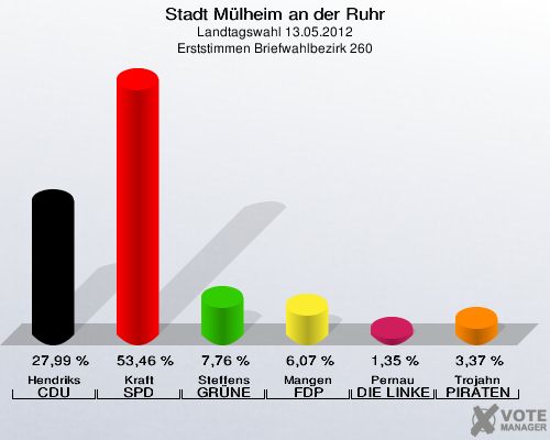 Stadt Mülheim an der Ruhr, Landtagswahl 13.05.2012, Erststimmen Briefwahlbezirk 260: Hendriks CDU: 27,99 %. Kraft SPD: 53,46 %. Steffens GRÜNE: 7,76 %. Mangen FDP: 6,07 %. Pernau DIE LINKE: 1,35 %. Trojahn PIRATEN: 3,37 %. 
