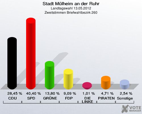 Stadt Mülheim an der Ruhr, Landtagswahl 13.05.2012, Zweitstimmen Briefwahlbezirk 260: CDU: 28,45 %. SPD: 40,40 %. GRÜNE: 13,80 %. FDP: 9,09 %. DIE LINKE: 1,01 %. PIRATEN: 4,71 %. Sonstige: 2,54 %. 