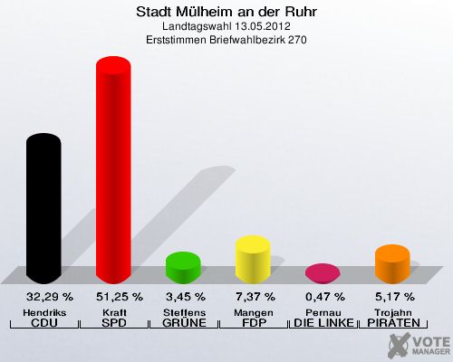 Stadt Mülheim an der Ruhr, Landtagswahl 13.05.2012, Erststimmen Briefwahlbezirk 270: Hendriks CDU: 32,29 %. Kraft SPD: 51,25 %. Steffens GRÜNE: 3,45 %. Mangen FDP: 7,37 %. Pernau DIE LINKE: 0,47 %. Trojahn PIRATEN: 5,17 %. 