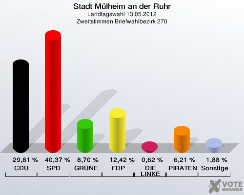 Stadt Mülheim an der Ruhr, Landtagswahl 13.05.2012, Zweitstimmen Briefwahlbezirk 270: CDU: 29,81 %. SPD: 40,37 %. GRÜNE: 8,70 %. FDP: 12,42 %. DIE LINKE: 0,62 %. PIRATEN: 6,21 %. Sonstige: 1,88 %. 