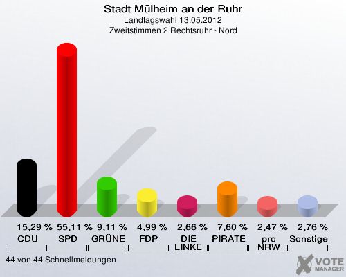 Stadt Mülheim an der Ruhr, Landtagswahl 13.05.2012, Zweitstimmen 2 Rechtsruhr - Nord: CDU: 15,29 %. SPD: 55,11 %. GRÜNE: 9,11 %. FDP: 4,99 %. DIE LINKE: 2,66 %. PIRATEN: 7,60 %. pro NRW: 2,47 %. Sonstige: 2,76 %. 44 von 44 Schnellmeldungen