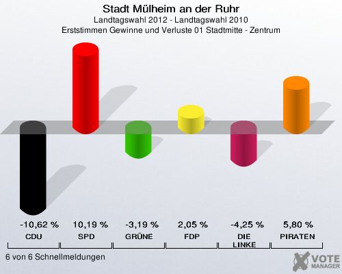 Stadt Mülheim an der Ruhr, Landtagswahl 2012 - Landtagswahl 2010, Erststimmen Gewinne und Verluste 01 Stadtmitte - Zentrum: CDU: -10,62 %. SPD: 10,19 %. GRÜNE: -3,19 %. FDP: 2,05 %. DIE LINKE: -4,25 %. PIRATEN: 5,80 %. 6 von 6 Schnellmeldungen