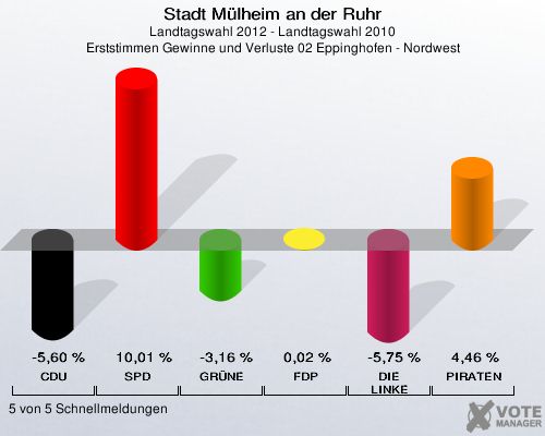 Stadt Mülheim an der Ruhr, Landtagswahl 2012 - Landtagswahl 2010, Erststimmen Gewinne und Verluste 02 Eppinghofen - Nordwest: CDU: -5,60 %. SPD: 10,01 %. GRÜNE: -3,16 %. FDP: 0,02 %. DIE LINKE: -5,75 %. PIRATEN: 4,46 %. 5 von 5 Schnellmeldungen
