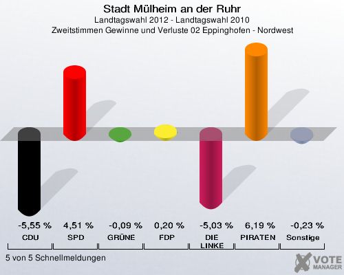 Stadt Mülheim an der Ruhr, Landtagswahl 2012 - Landtagswahl 2010, Zweitstimmen Gewinne und Verluste 02 Eppinghofen - Nordwest: CDU: -5,55 %. SPD: 4,51 %. GRÜNE: -0,09 %. FDP: 0,20 %. DIE LINKE: -5,03 %. PIRATEN: 6,19 %. Sonstige: -0,23 %. 5 von 5 Schnellmeldungen