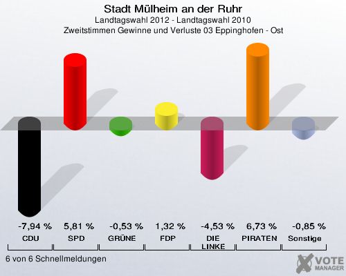 Stadt Mülheim an der Ruhr, Landtagswahl 2012 - Landtagswahl 2010, Zweitstimmen Gewinne und Verluste 03 Eppinghofen - Ost: CDU: -7,94 %. SPD: 5,81 %. GRÜNE: -0,53 %. FDP: 1,32 %. DIE LINKE: -4,53 %. PIRATEN: 6,73 %. Sonstige: -0,85 %. 6 von 6 Schnellmeldungen