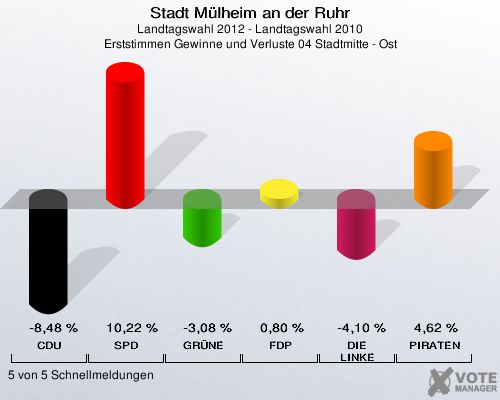 Stadt Mülheim an der Ruhr, Landtagswahl 2012 - Landtagswahl 2010, Erststimmen Gewinne und Verluste 04 Stadtmitte - Ost: CDU: -8,48 %. SPD: 10,22 %. GRÜNE: -3,08 %. FDP: 0,80 %. DIE LINKE: -4,10 %. PIRATEN: 4,62 %. 5 von 5 Schnellmeldungen