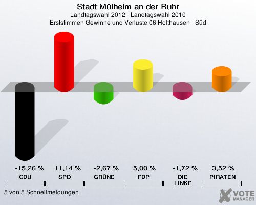 Stadt Mülheim an der Ruhr, Landtagswahl 2012 - Landtagswahl 2010, Erststimmen Gewinne und Verluste 06 Holthausen - Süd: CDU: -15,26 %. SPD: 11,14 %. GRÜNE: -2,67 %. FDP: 5,00 %. DIE LINKE: -1,72 %. PIRATEN: 3,52 %. 5 von 5 Schnellmeldungen