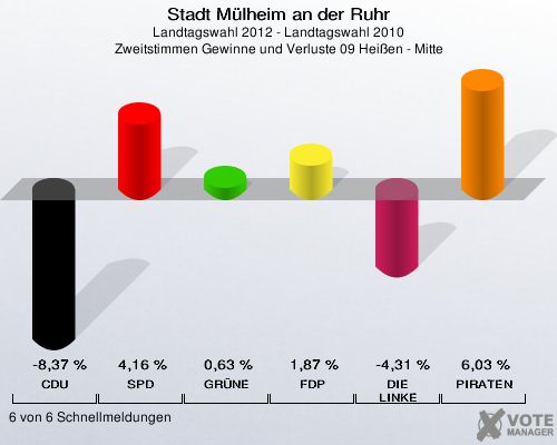 Stadt Mülheim an der Ruhr, Landtagswahl 2012 - Landtagswahl 2010, Zweitstimmen Gewinne und Verluste 09 Heißen - Mitte: CDU: -8,37 %. SPD: 4,16 %. GRÜNE: 0,63 %. FDP: 1,87 %. DIE LINKE: -4,31 %. PIRATEN: 6,03 %. 6 von 6 Schnellmeldungen