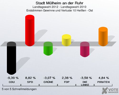 Stadt Mülheim an der Ruhr, Landtagswahl 2012 - Landtagswahl 2010, Erststimmen Gewinne und Verluste 10 Heißen - Ost: CDU: -9,39 %. SPD: 8,82 %. GRÜNE: -3,07 %. FDP: 2,38 %. DIE LINKE: -3,58 %. PIRATEN: 4,84 %. 5 von 5 Schnellmeldungen