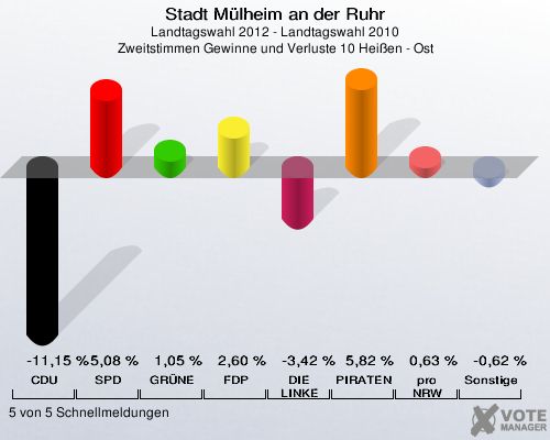 Stadt Mülheim an der Ruhr, Landtagswahl 2012 - Landtagswahl 2010, Zweitstimmen Gewinne und Verluste 10 Heißen - Ost: CDU: -11,15 %. SPD: 5,08 %. GRÜNE: 1,05 %. FDP: 2,60 %. DIE LINKE: -3,42 %. PIRATEN: 5,82 %. pro NRW: 0,63 %. Sonstige: -0,62 %. 5 von 5 Schnellmeldungen