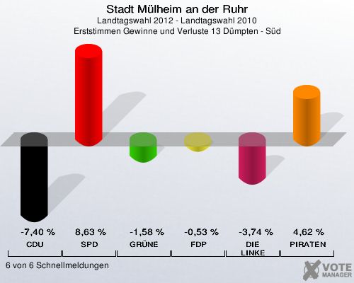 Stadt Mülheim an der Ruhr, Landtagswahl 2012 - Landtagswahl 2010, Erststimmen Gewinne und Verluste 13 Dümpten - Süd: CDU: -7,40 %. SPD: 8,63 %. GRÜNE: -1,58 %. FDP: -0,53 %. DIE LINKE: -3,74 %. PIRATEN: 4,62 %. 6 von 6 Schnellmeldungen
