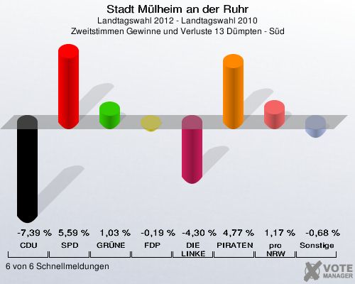 Stadt Mülheim an der Ruhr, Landtagswahl 2012 - Landtagswahl 2010, Zweitstimmen Gewinne und Verluste 13 Dümpten - Süd: CDU: -7,39 %. SPD: 5,59 %. GRÜNE: 1,03 %. FDP: -0,19 %. DIE LINKE: -4,30 %. PIRATEN: 4,77 %. pro NRW: 1,17 %. Sonstige: -0,68 %. 6 von 6 Schnellmeldungen