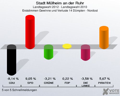 Stadt Mülheim an der Ruhr, Landtagswahl 2012 - Landtagswahl 2010, Erststimmen Gewinne und Verluste 14 Dümpten - Nordost: CDU: -8,14 %. SPD: 9,05 %. GRÜNE: -3,21 %. FDP: 0,22 %. DIE LINKE: -3,58 %. PIRATEN: 5,67 %. 5 von 5 Schnellmeldungen