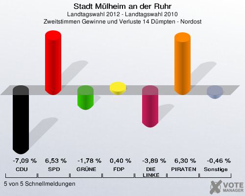 Stadt Mülheim an der Ruhr, Landtagswahl 2012 - Landtagswahl 2010, Zweitstimmen Gewinne und Verluste 14 Dümpten - Nordost: CDU: -7,09 %. SPD: 6,53 %. GRÜNE: -1,78 %. FDP: 0,40 %. DIE LINKE: -3,89 %. PIRATEN: 6,30 %. Sonstige: -0,46 %. 5 von 5 Schnellmeldungen