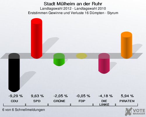 Stadt Mülheim an der Ruhr, Landtagswahl 2012 - Landtagswahl 2010, Erststimmen Gewinne und Verluste 16 Dümpten - Styrum: CDU: -9,29 %. SPD: 9,63 %. GRÜNE: -2,05 %. FDP: -0,05 %. DIE LINKE: -4,18 %. PIRATEN: 5,94 %. 6 von 6 Schnellmeldungen