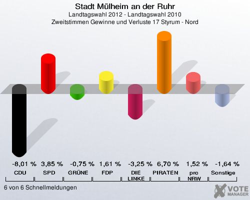 Stadt Mülheim an der Ruhr, Landtagswahl 2012 - Landtagswahl 2010, Zweitstimmen Gewinne und Verluste 17 Styrum - Nord: CDU: -8,01 %. SPD: 3,85 %. GRÜNE: -0,75 %. FDP: 1,61 %. DIE LINKE: -3,25 %. PIRATEN: 6,70 %. pro NRW: 1,52 %. Sonstige: -1,64 %. 6 von 6 Schnellmeldungen