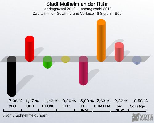 Stadt Mülheim an der Ruhr, Landtagswahl 2012 - Landtagswahl 2010, Zweitstimmen Gewinne und Verluste 18 Styrum - Süd: CDU: -7,36 %. SPD: 4,17 %. GRÜNE: -1,42 %. FDP: -0,26 %. DIE LINKE: -5,00 %. PIRATEN: 7,63 %. pro NRW: 2,82 %. Sonstige: -0,58 %. 5 von 5 Schnellmeldungen