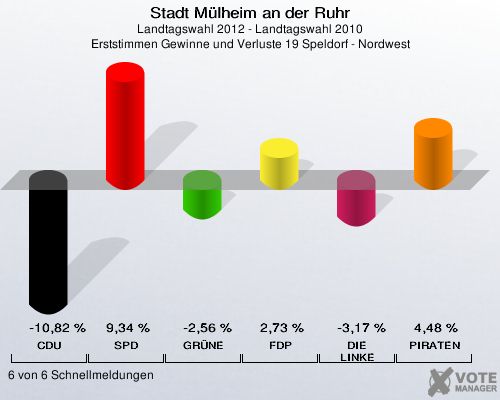 Stadt Mülheim an der Ruhr, Landtagswahl 2012 - Landtagswahl 2010, Erststimmen Gewinne und Verluste 19 Speldorf - Nordwest: CDU: -10,82 %. SPD: 9,34 %. GRÜNE: -2,56 %. FDP: 2,73 %. DIE LINKE: -3,17 %. PIRATEN: 4,48 %. 6 von 6 Schnellmeldungen
