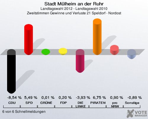 Stadt Mülheim an der Ruhr, Landtagswahl 2012 - Landtagswahl 2010, Zweitstimmen Gewinne und Verluste 21 Speldorf - Nordost: CDU: -8,54 %. SPD: 5,49 %. GRÜNE: 0,01 %. FDP: 0,20 %. DIE LINKE: -3,93 %. PIRATEN: 6,75 %. pro NRW: 0,90 %. Sonstige: -0,89 %. 6 von 6 Schnellmeldungen
