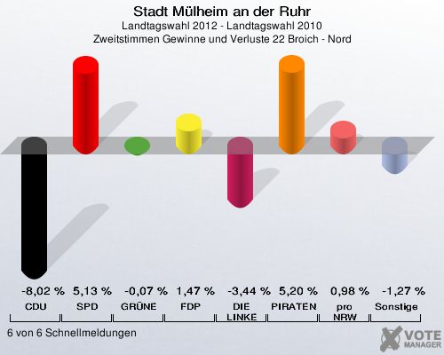 Stadt Mülheim an der Ruhr, Landtagswahl 2012 - Landtagswahl 2010, Zweitstimmen Gewinne und Verluste 22 Broich - Nord: CDU: -8,02 %. SPD: 5,13 %. GRÜNE: -0,07 %. FDP: 1,47 %. DIE LINKE: -3,44 %. PIRATEN: 5,20 %. pro NRW: 0,98 %. Sonstige: -1,27 %. 6 von 6 Schnellmeldungen