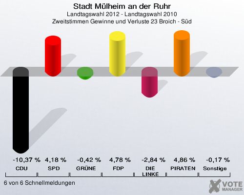 Stadt Mülheim an der Ruhr, Landtagswahl 2012 - Landtagswahl 2010, Zweitstimmen Gewinne und Verluste 23 Broich - Süd: CDU: -10,37 %. SPD: 4,18 %. GRÜNE: -0,42 %. FDP: 4,78 %. DIE LINKE: -2,84 %. PIRATEN: 4,86 %. Sonstige: -0,17 %. 6 von 6 Schnellmeldungen