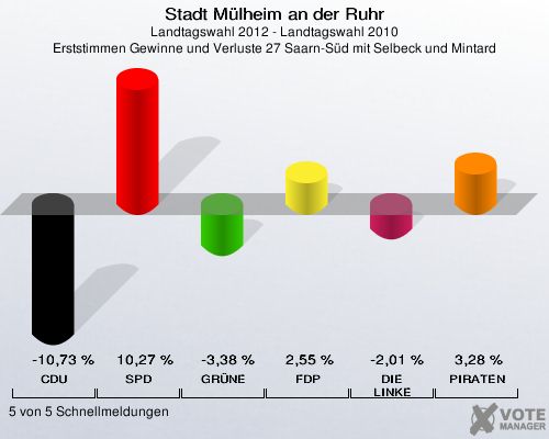 Stadt Mülheim an der Ruhr, Landtagswahl 2012 - Landtagswahl 2010, Erststimmen Gewinne und Verluste 27 Saarn-Süd mit Selbeck und Mintard: CDU: -10,73 %. SPD: 10,27 %. GRÜNE: -3,38 %. FDP: 2,55 %. DIE LINKE: -2,01 %. PIRATEN: 3,28 %. 5 von 5 Schnellmeldungen