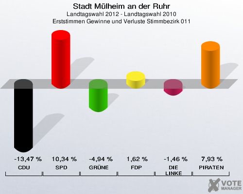Stadt Mülheim an der Ruhr, Landtagswahl 2012 - Landtagswahl 2010, Erststimmen Gewinne und Verluste Stimmbezirk 011: CDU: -13,47 %. SPD: 10,34 %. GRÜNE: -4,94 %. FDP: 1,62 %. DIE LINKE: -1,46 %. PIRATEN: 7,93 %. 