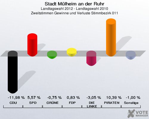 Stadt Mülheim an der Ruhr, Landtagswahl 2012 - Landtagswahl 2010, Zweitstimmen Gewinne und Verluste Stimmbezirk 011: CDU: -11,98 %. SPD: 5,57 %. GRÜNE: -0,75 %. FDP: 0,83 %. DIE LINKE: -3,05 %. PIRATEN: 10,39 %. Sonstige: -1,00 %. 