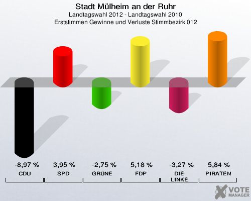 Stadt Mülheim an der Ruhr, Landtagswahl 2012 - Landtagswahl 2010, Erststimmen Gewinne und Verluste Stimmbezirk 012: CDU: -8,97 %. SPD: 3,95 %. GRÜNE: -2,75 %. FDP: 5,18 %. DIE LINKE: -3,27 %. PIRATEN: 5,84 %. 
