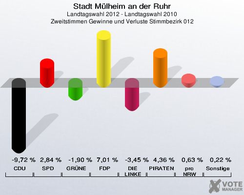 Stadt Mülheim an der Ruhr, Landtagswahl 2012 - Landtagswahl 2010, Zweitstimmen Gewinne und Verluste Stimmbezirk 012: CDU: -9,72 %. SPD: 2,84 %. GRÜNE: -1,90 %. FDP: 7,01 %. DIE LINKE: -3,45 %. PIRATEN: 4,36 %. pro NRW: 0,63 %. Sonstige: 0,22 %. 
