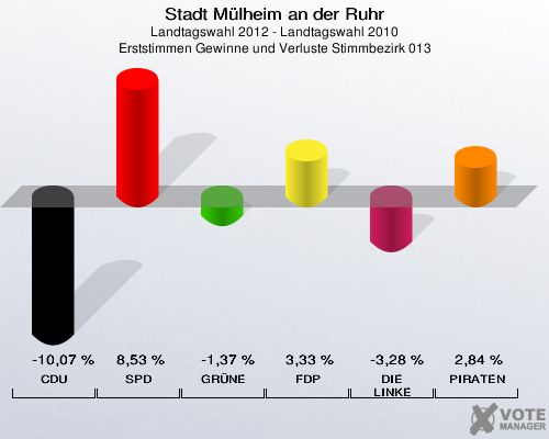 Stadt Mülheim an der Ruhr, Landtagswahl 2012 - Landtagswahl 2010, Erststimmen Gewinne und Verluste Stimmbezirk 013: CDU: -10,07 %. SPD: 8,53 %. GRÜNE: -1,37 %. FDP: 3,33 %. DIE LINKE: -3,28 %. PIRATEN: 2,84 %. 
