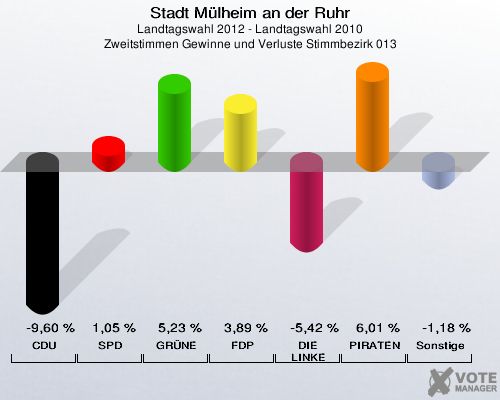 Stadt Mülheim an der Ruhr, Landtagswahl 2012 - Landtagswahl 2010, Zweitstimmen Gewinne und Verluste Stimmbezirk 013: CDU: -9,60 %. SPD: 1,05 %. GRÜNE: 5,23 %. FDP: 3,89 %. DIE LINKE: -5,42 %. PIRATEN: 6,01 %. Sonstige: -1,18 %. 