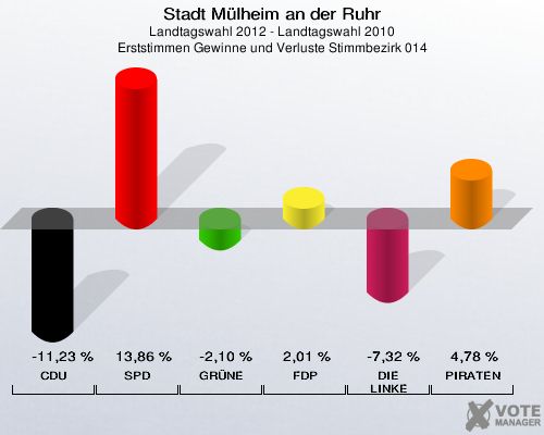 Stadt Mülheim an der Ruhr, Landtagswahl 2012 - Landtagswahl 2010, Erststimmen Gewinne und Verluste Stimmbezirk 014: CDU: -11,23 %. SPD: 13,86 %. GRÜNE: -2,10 %. FDP: 2,01 %. DIE LINKE: -7,32 %. PIRATEN: 4,78 %. 