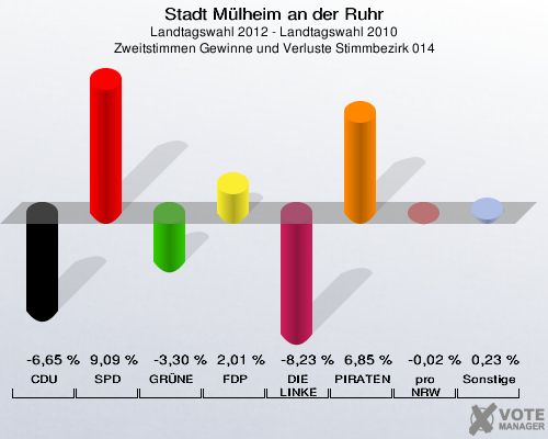 Stadt Mülheim an der Ruhr, Landtagswahl 2012 - Landtagswahl 2010, Zweitstimmen Gewinne und Verluste Stimmbezirk 014: CDU: -6,65 %. SPD: 9,09 %. GRÜNE: -3,30 %. FDP: 2,01 %. DIE LINKE: -8,23 %. PIRATEN: 6,85 %. pro NRW: -0,02 %. Sonstige: 0,23 %. 