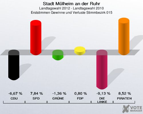 Stadt Mülheim an der Ruhr, Landtagswahl 2012 - Landtagswahl 2010, Erststimmen Gewinne und Verluste Stimmbezirk 015: CDU: -6,67 %. SPD: 7,84 %. GRÜNE: -1,36 %. FDP: 0,80 %. DIE LINKE: -9,13 %. PIRATEN: 8,52 %. 