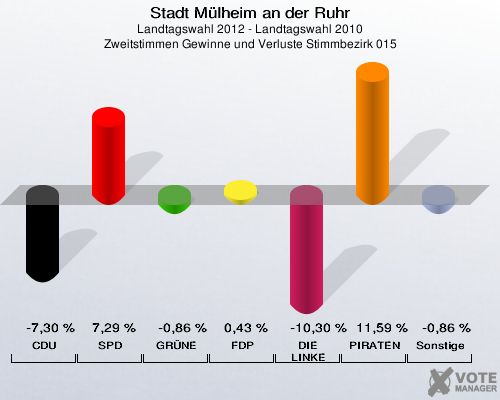 Stadt Mülheim an der Ruhr, Landtagswahl 2012 - Landtagswahl 2010, Zweitstimmen Gewinne und Verluste Stimmbezirk 015: CDU: -7,30 %. SPD: 7,29 %. GRÜNE: -0,86 %. FDP: 0,43 %. DIE LINKE: -10,30 %. PIRATEN: 11,59 %. Sonstige: -0,86 %. 