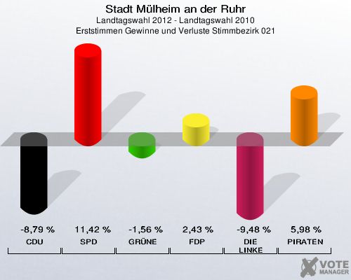 Stadt Mülheim an der Ruhr, Landtagswahl 2012 - Landtagswahl 2010, Erststimmen Gewinne und Verluste Stimmbezirk 021: CDU: -8,79 %. SPD: 11,42 %. GRÜNE: -1,56 %. FDP: 2,43 %. DIE LINKE: -9,48 %. PIRATEN: 5,98 %. 