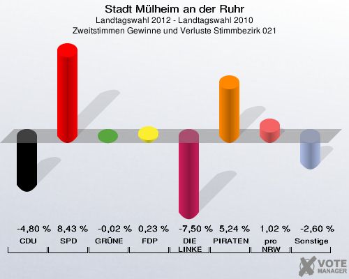 Stadt Mülheim an der Ruhr, Landtagswahl 2012 - Landtagswahl 2010, Zweitstimmen Gewinne und Verluste Stimmbezirk 021: CDU: -4,80 %. SPD: 8,43 %. GRÜNE: -0,02 %. FDP: 0,23 %. DIE LINKE: -7,50 %. PIRATEN: 5,24 %. pro NRW: 1,02 %. Sonstige: -2,60 %. 