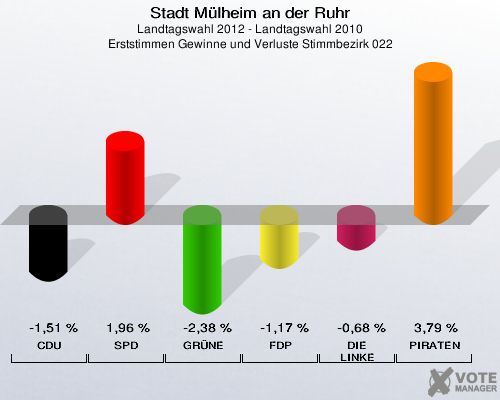 Stadt Mülheim an der Ruhr, Landtagswahl 2012 - Landtagswahl 2010, Erststimmen Gewinne und Verluste Stimmbezirk 022: CDU: -1,51 %. SPD: 1,96 %. GRÜNE: -2,38 %. FDP: -1,17 %. DIE LINKE: -0,68 %. PIRATEN: 3,79 %. 