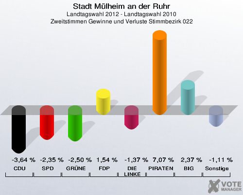 Stadt Mülheim an der Ruhr, Landtagswahl 2012 - Landtagswahl 2010, Zweitstimmen Gewinne und Verluste Stimmbezirk 022: CDU: -3,64 %. SPD: -2,35 %. GRÜNE: -2,50 %. FDP: 1,54 %. DIE LINKE: -1,37 %. PIRATEN: 7,07 %. BIG: 2,37 %. Sonstige: -1,11 %. 