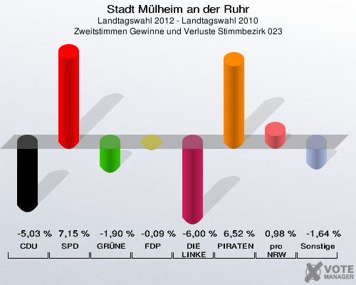 Stadt Mülheim an der Ruhr, Landtagswahl 2012 - Landtagswahl 2010, Zweitstimmen Gewinne und Verluste Stimmbezirk 023: CDU: -5,03 %. SPD: 7,15 %. GRÜNE: -1,90 %. FDP: -0,09 %. DIE LINKE: -6,00 %. PIRATEN: 6,52 %. pro NRW: 0,98 %. Sonstige: -1,64 %. 