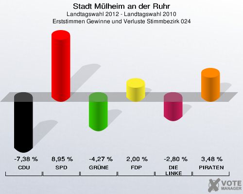Stadt Mülheim an der Ruhr, Landtagswahl 2012 - Landtagswahl 2010, Erststimmen Gewinne und Verluste Stimmbezirk 024: CDU: -7,38 %. SPD: 8,95 %. GRÜNE: -4,27 %. FDP: 2,00 %. DIE LINKE: -2,80 %. PIRATEN: 3,48 %. 