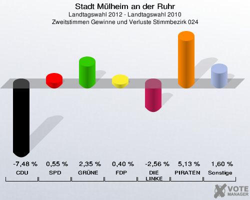 Stadt Mülheim an der Ruhr, Landtagswahl 2012 - Landtagswahl 2010, Zweitstimmen Gewinne und Verluste Stimmbezirk 024: CDU: -7,48 %. SPD: 0,55 %. GRÜNE: 2,35 %. FDP: 0,40 %. DIE LINKE: -2,56 %. PIRATEN: 5,13 %. Sonstige: 1,60 %. 
