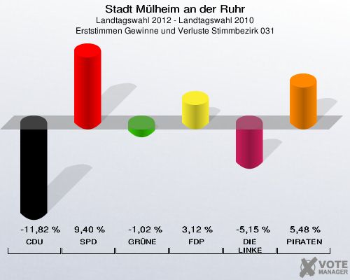 Stadt Mülheim an der Ruhr, Landtagswahl 2012 - Landtagswahl 2010, Erststimmen Gewinne und Verluste Stimmbezirk 031: CDU: -11,82 %. SPD: 9,40 %. GRÜNE: -1,02 %. FDP: 3,12 %. DIE LINKE: -5,15 %. PIRATEN: 5,48 %. 