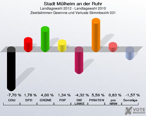 Stadt Mülheim an der Ruhr, Landtagswahl 2012 - Landtagswahl 2010, Zweitstimmen Gewinne und Verluste Stimmbezirk 031: CDU: -7,70 %. SPD: 1,78 %. GRÜNE: 4,00 %. FDP: 1,34 %. DIE LINKE: -4,32 %. PIRATEN: 5,59 %. pro NRW: 0,83 %. Sonstige: -1,57 %. 