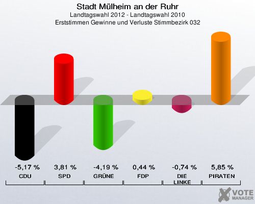 Stadt Mülheim an der Ruhr, Landtagswahl 2012 - Landtagswahl 2010, Erststimmen Gewinne und Verluste Stimmbezirk 032: CDU: -5,17 %. SPD: 3,81 %. GRÜNE: -4,19 %. FDP: 0,44 %. DIE LINKE: -0,74 %. PIRATEN: 5,85 %. 