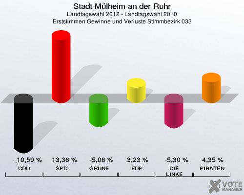Stadt Mülheim an der Ruhr, Landtagswahl 2012 - Landtagswahl 2010, Erststimmen Gewinne und Verluste Stimmbezirk 033: CDU: -10,59 %. SPD: 13,36 %. GRÜNE: -5,06 %. FDP: 3,23 %. DIE LINKE: -5,30 %. PIRATEN: 4,35 %. 